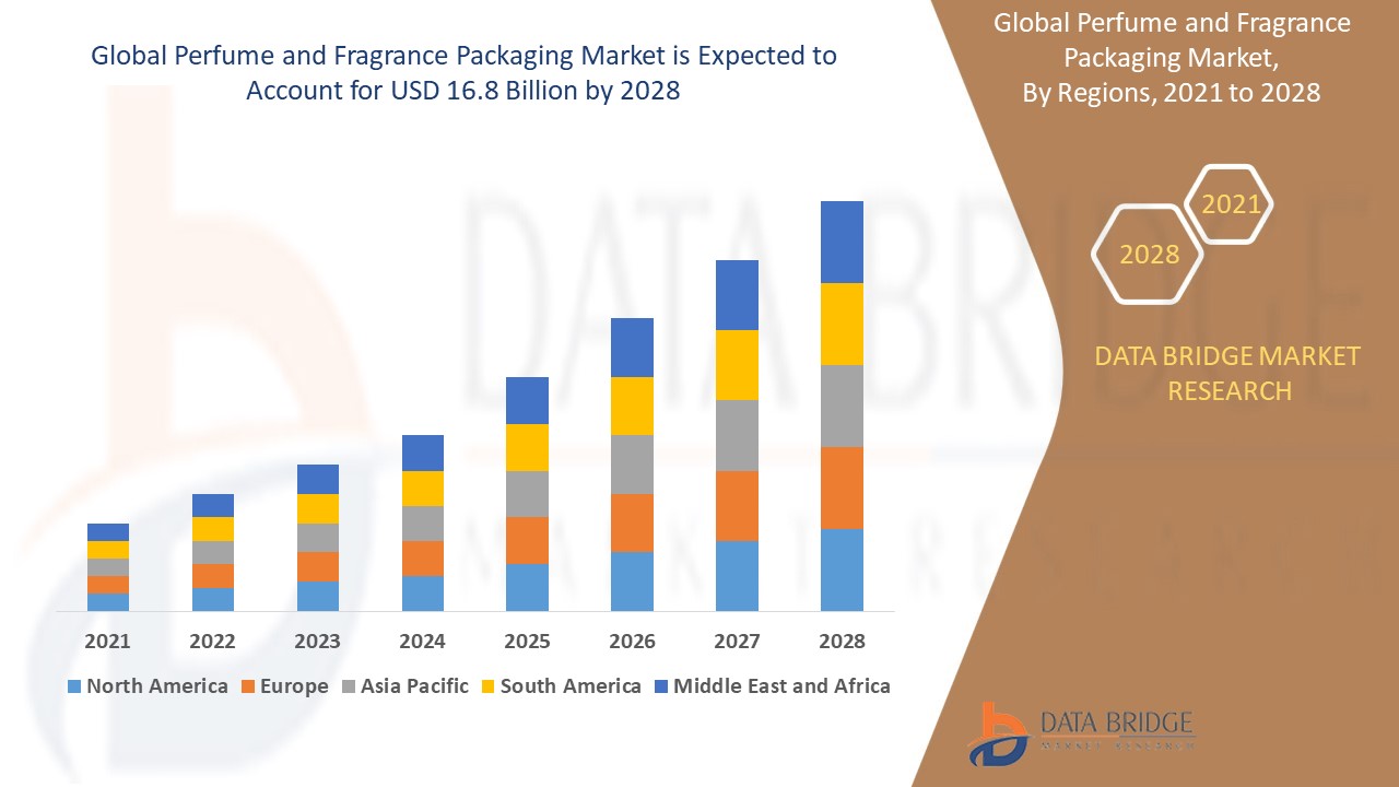 Perfume and Fragrance Packaging Market 