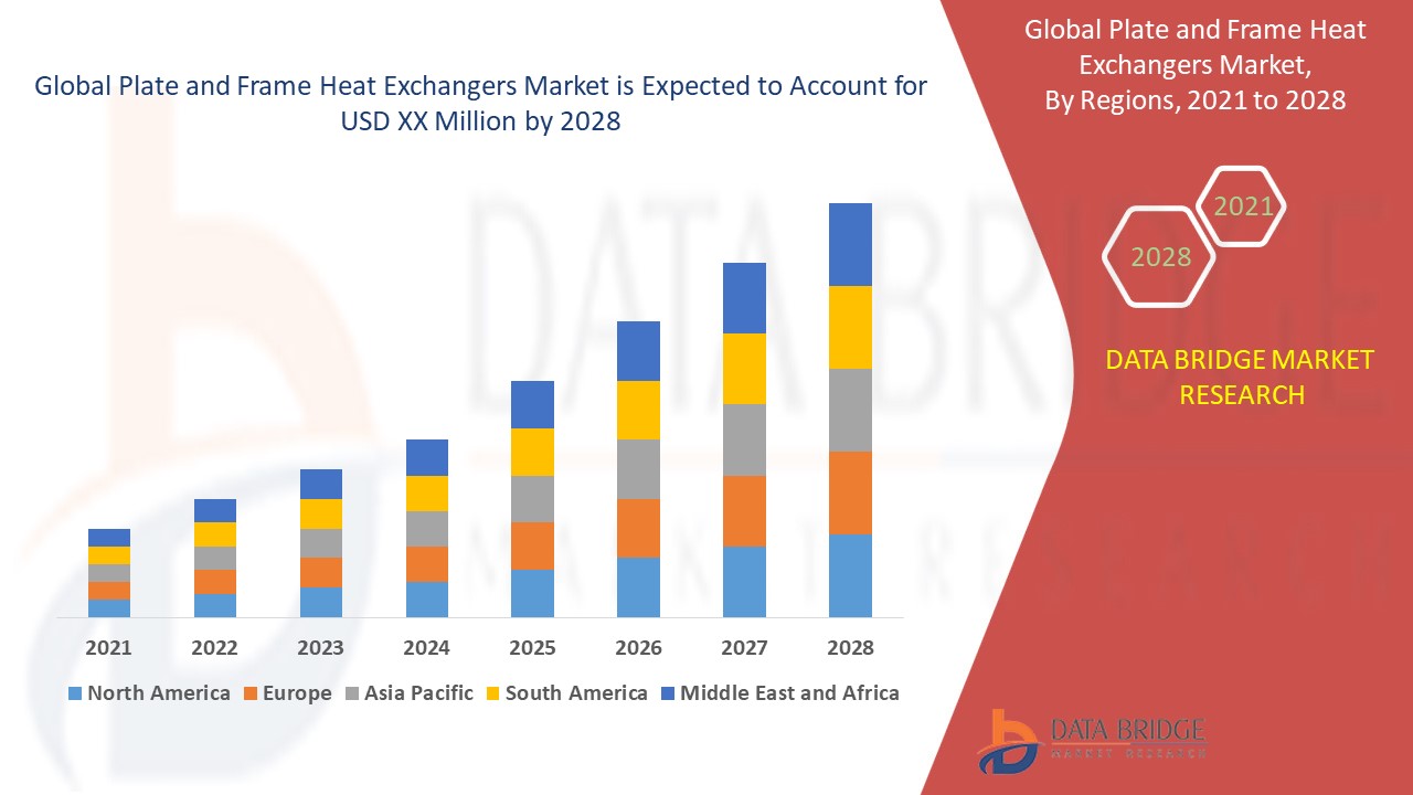 Plate and Frame Heat Exchangers Market 