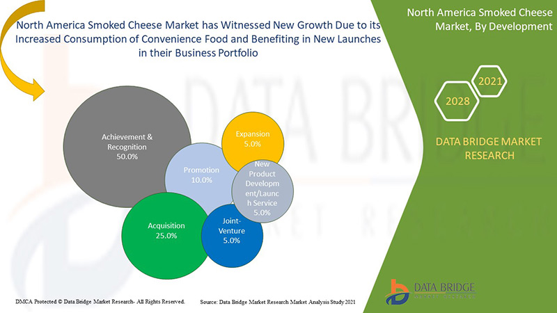 North America Smoked Cheese Market Research Report, Future Demand and ...