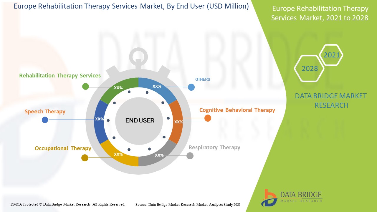 Europe Rehabilitation Therapy Services Market