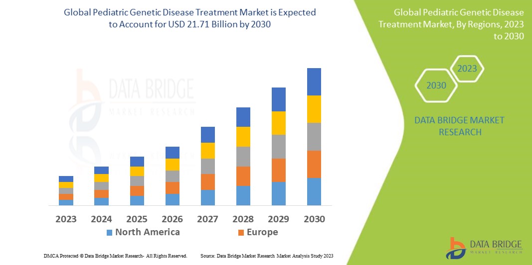 Pediatric Genetic Disease Treatment Market 