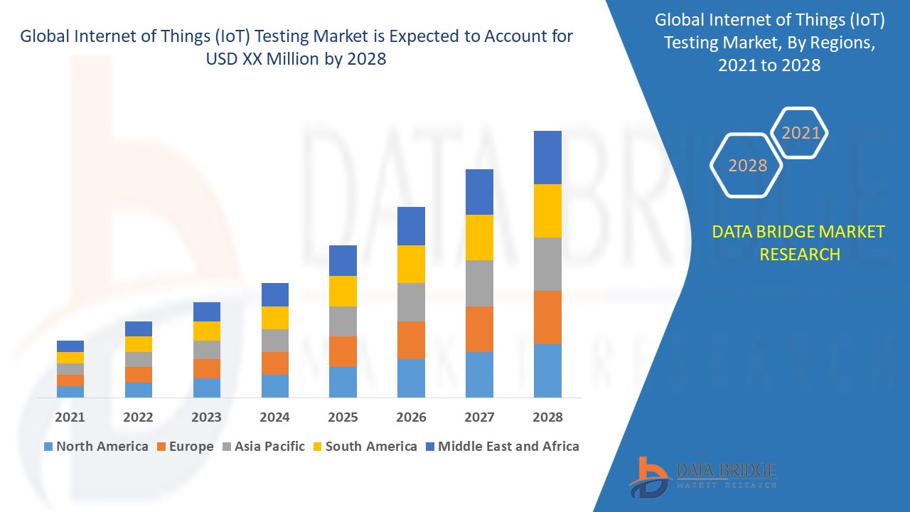 Internet of Things (IoT) Testing Market 