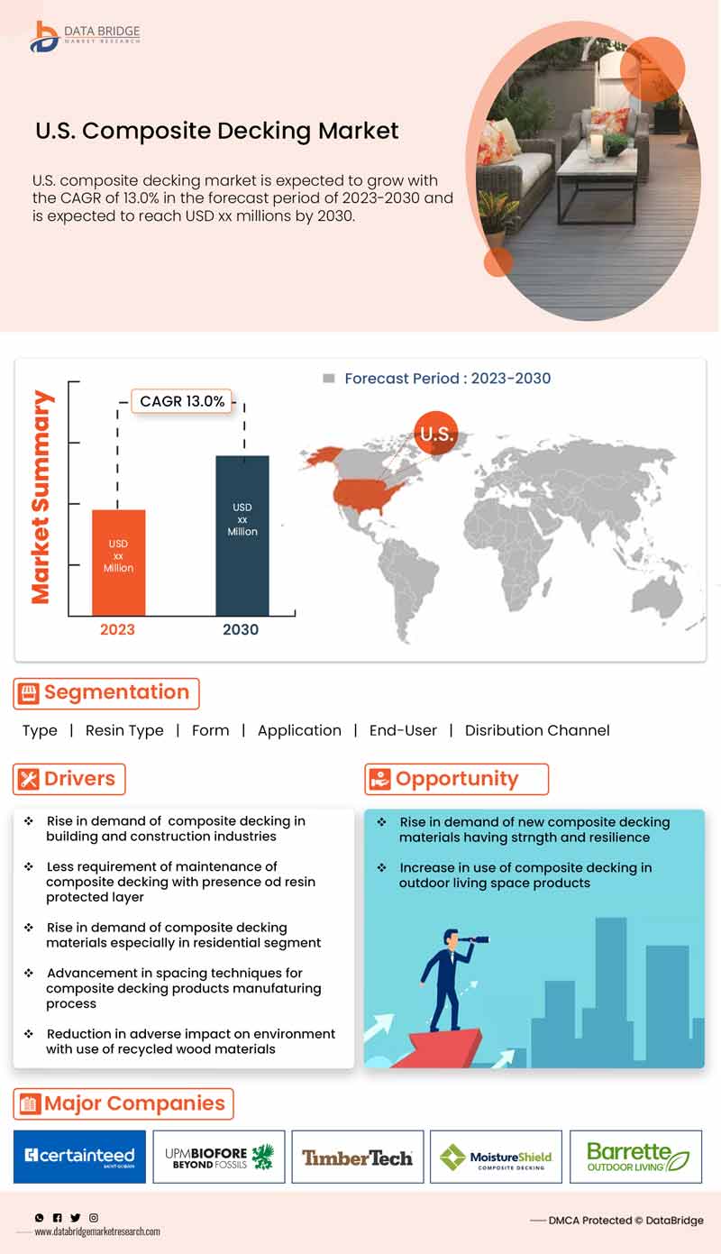 U.S. Composite Decking Market