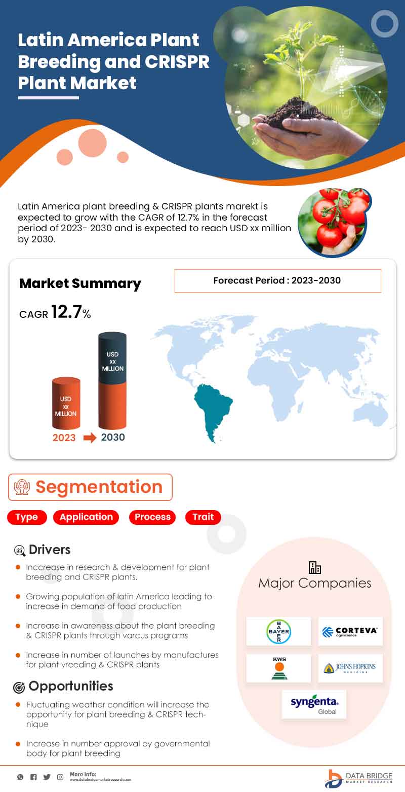 Latin America Plant Breeding & CRISPR Plant Market