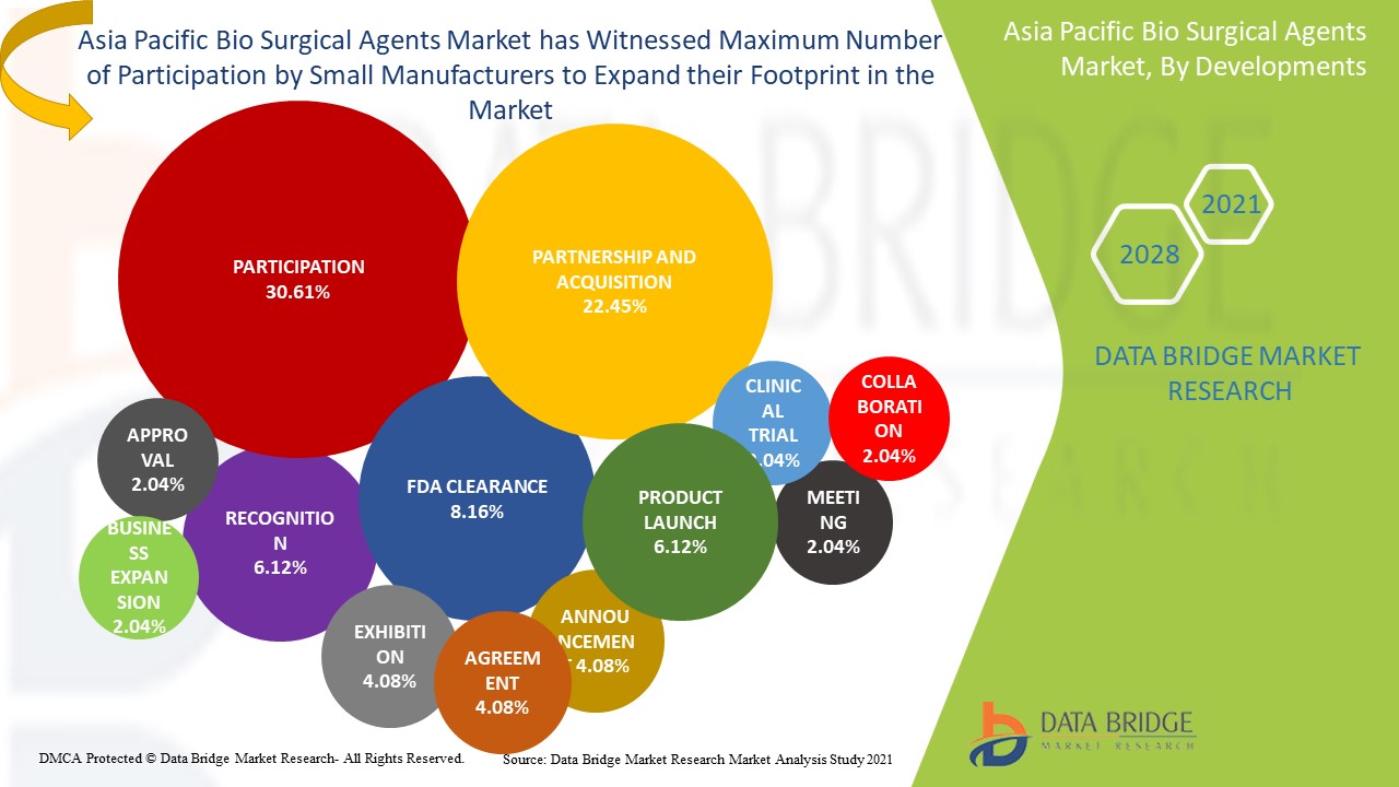 Asia Pacific Bio Surgical Agents Market Research Report, Future Demand ...