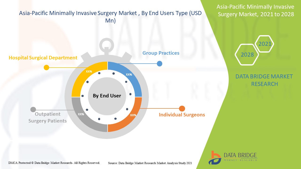 Asia-Pacific Minimally Invasive Surgery Market