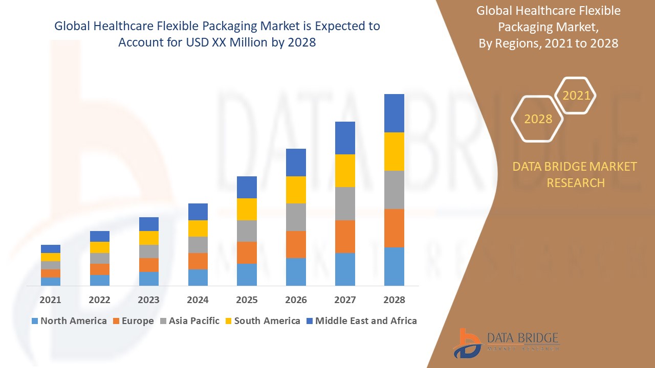 Healthcare Flexible Packaging Market 