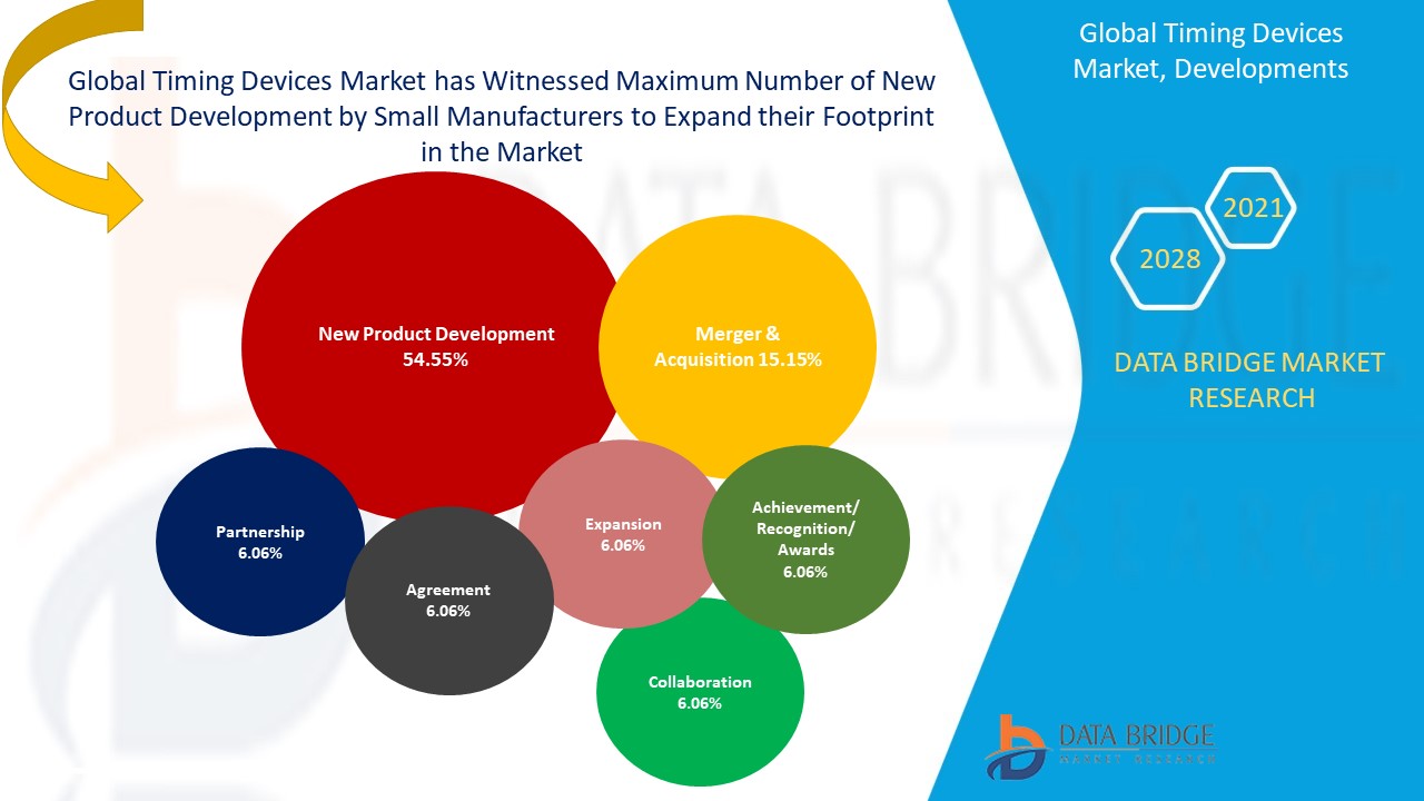 Timing Devices Market surges 8.9% CAGR as Forecast by 2028