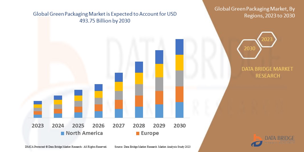 Green Packaging Market 