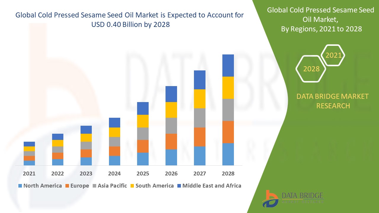  Cold Pressed Sesame Seed Oil Market