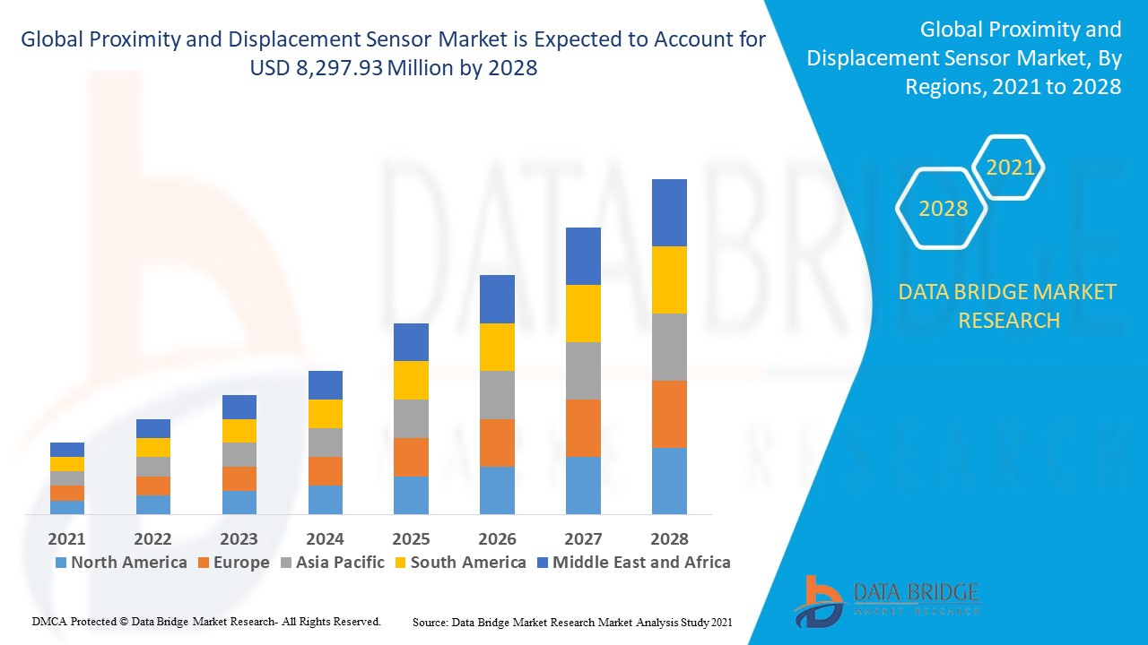 Proximity and Displacement Sensor Market