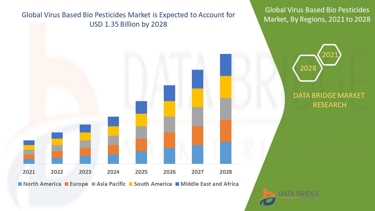 Virus Based Bio Pesticides Market 