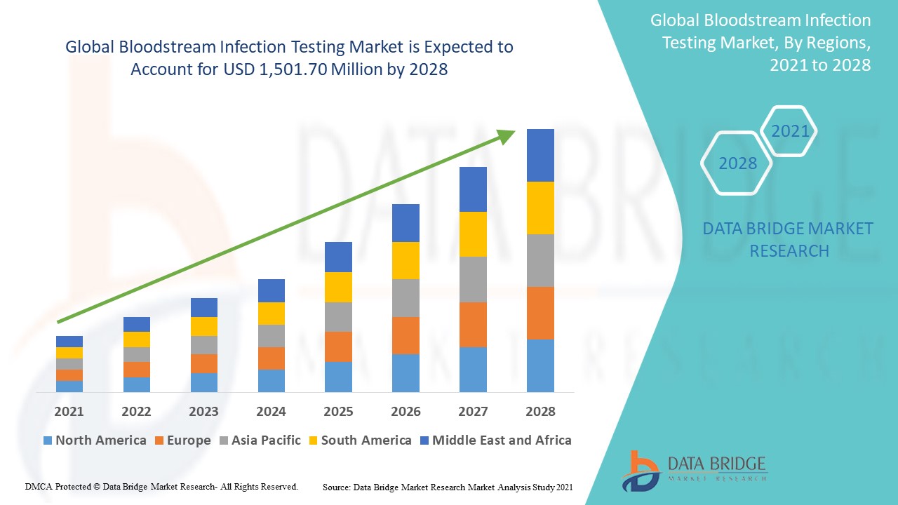 Bloodstream Infection Testing Market