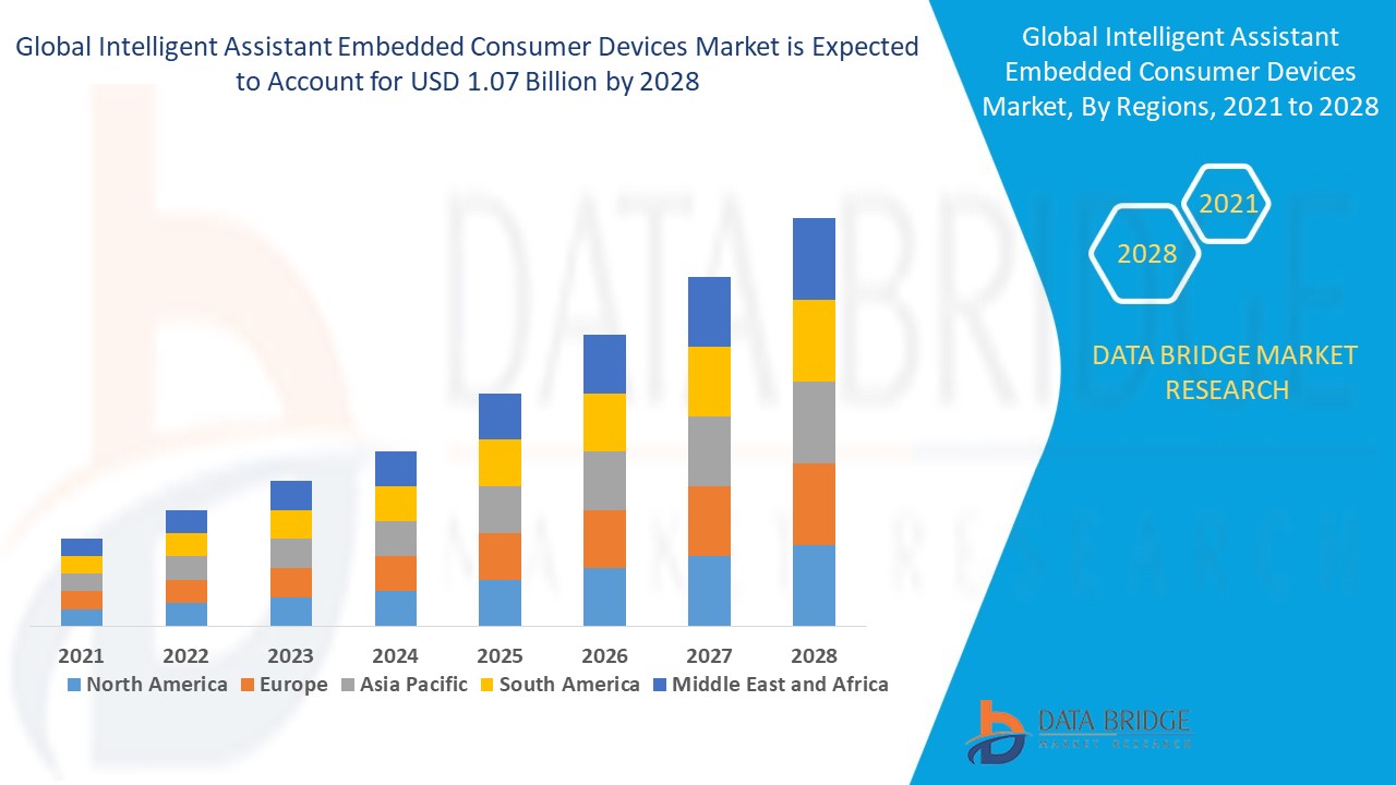 Intelligent Assistant Embedded Consumer Devices Market 