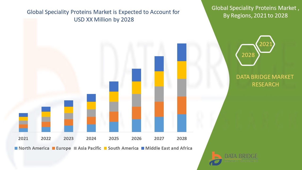 Speciality Proteins Market 