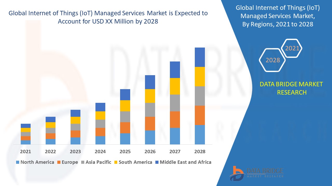 Internet of Things (IoT) Managed Services Market 