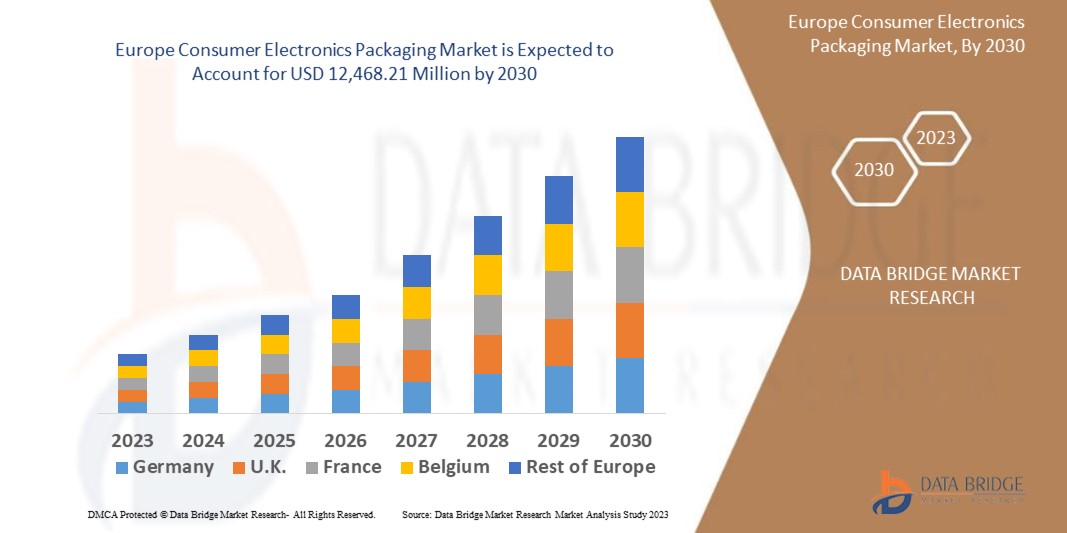 Europe Consumer Electronics Packaging Market 