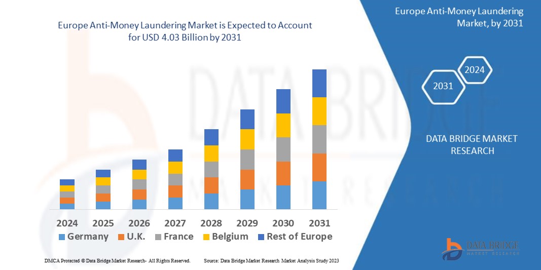 Europe Anti-Money Laundering Market Report – Industry Trends and Forecast  to 2028 | Data Bridge Market Research