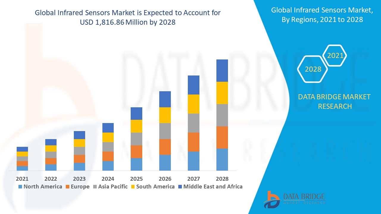 Infrared Sensors Market 