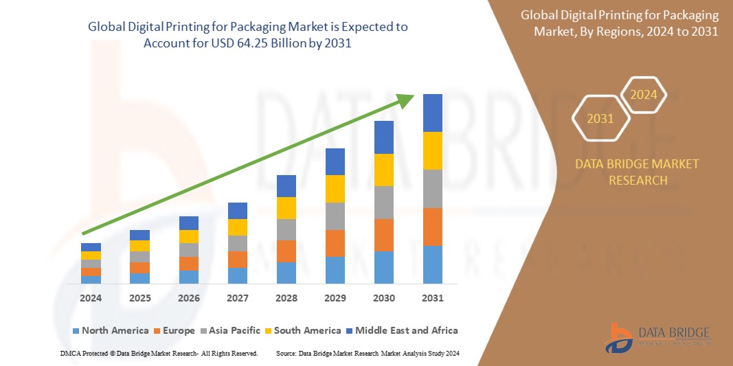 Digital Printing for Packaging Market 