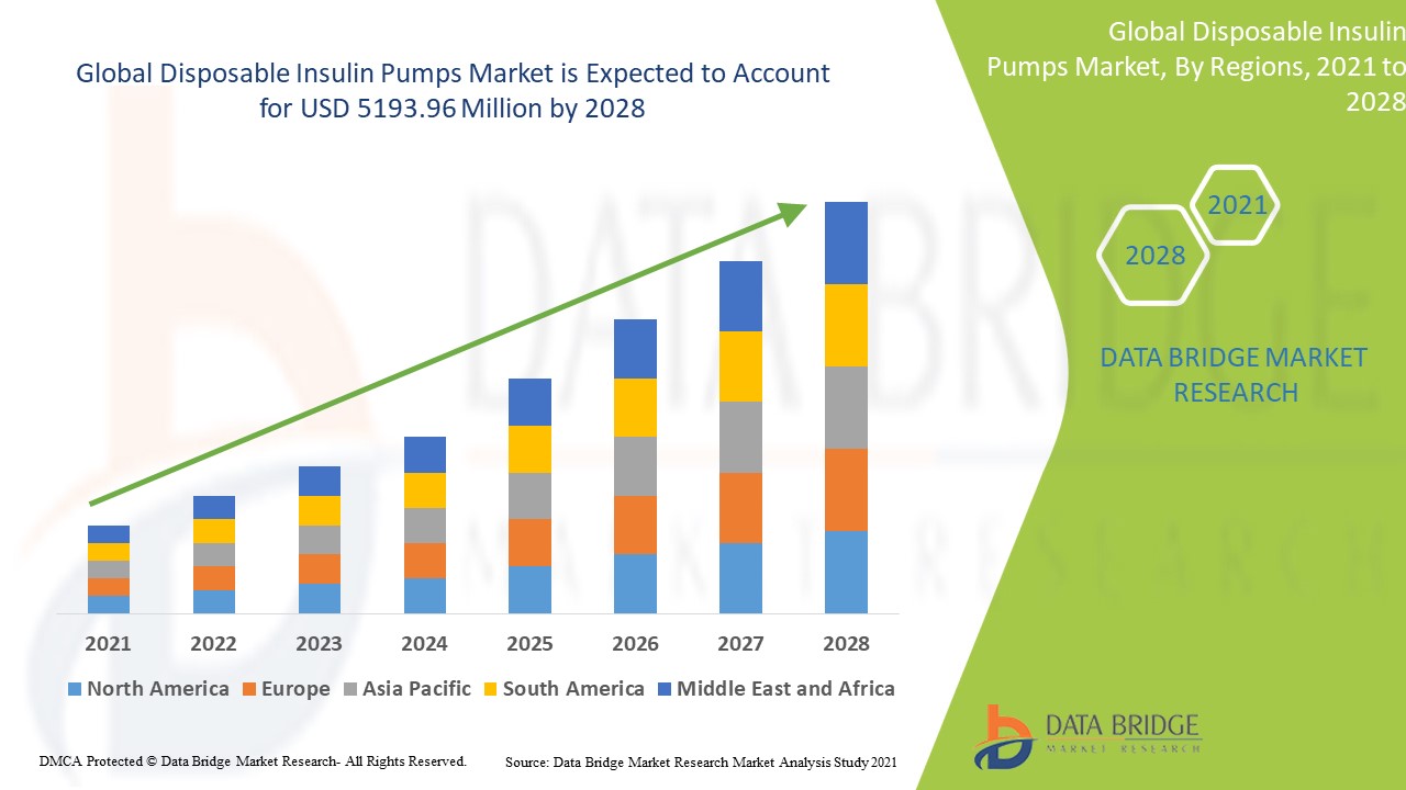 Disposable Insulin Pumps Market