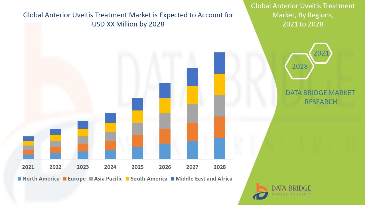 Anterior Uveitis Treatment Market