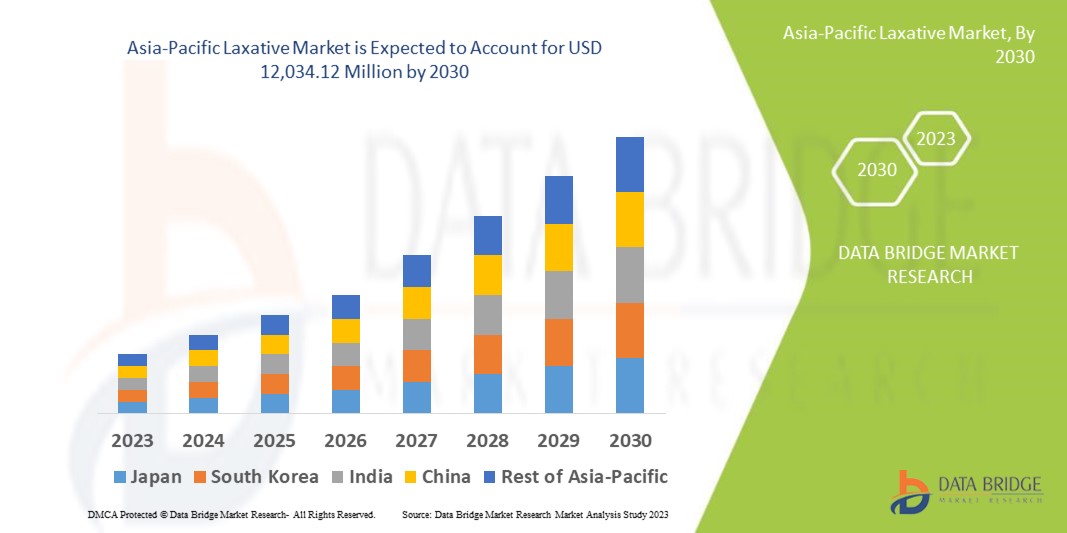 Asia-Pacific Laxative Market 