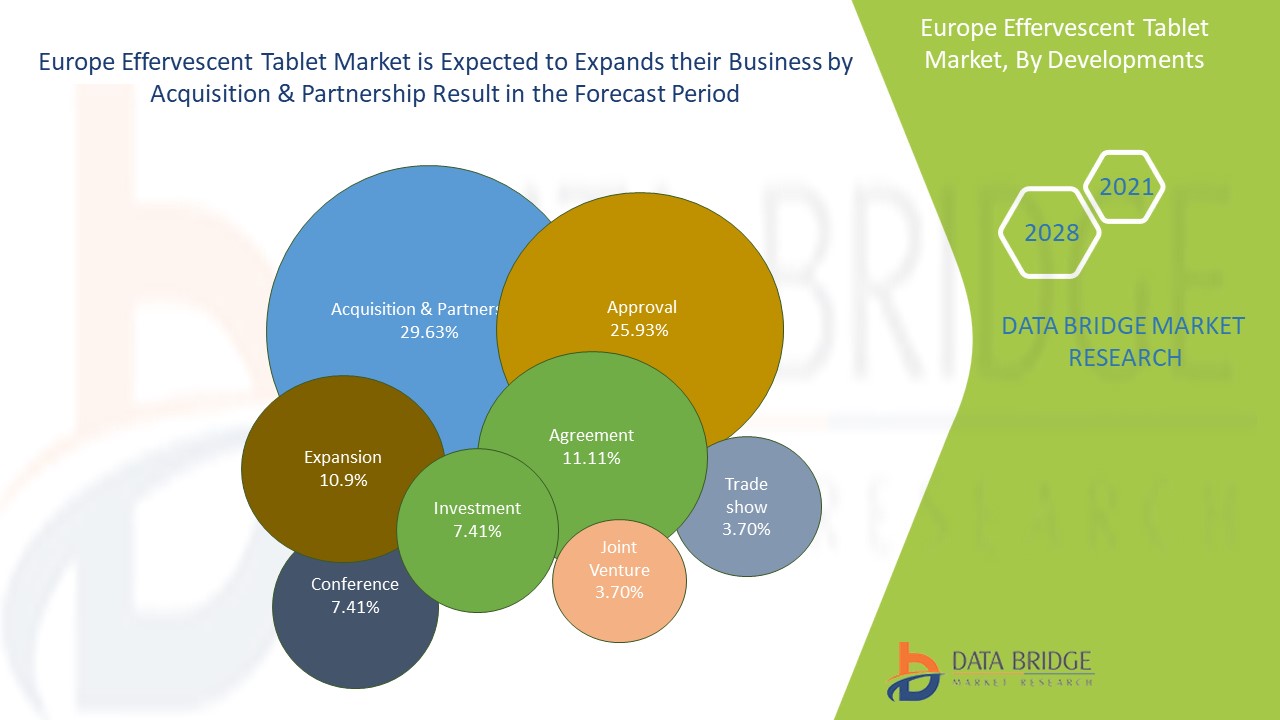 Europe Effervescent Tablet Market values 7.6% of CAGR with USD 4,229.89 ...