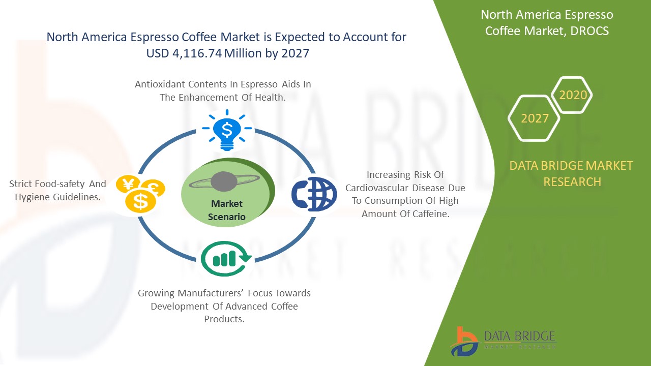 North America Espresso Coffee Market Research Report, Future Demand and ...