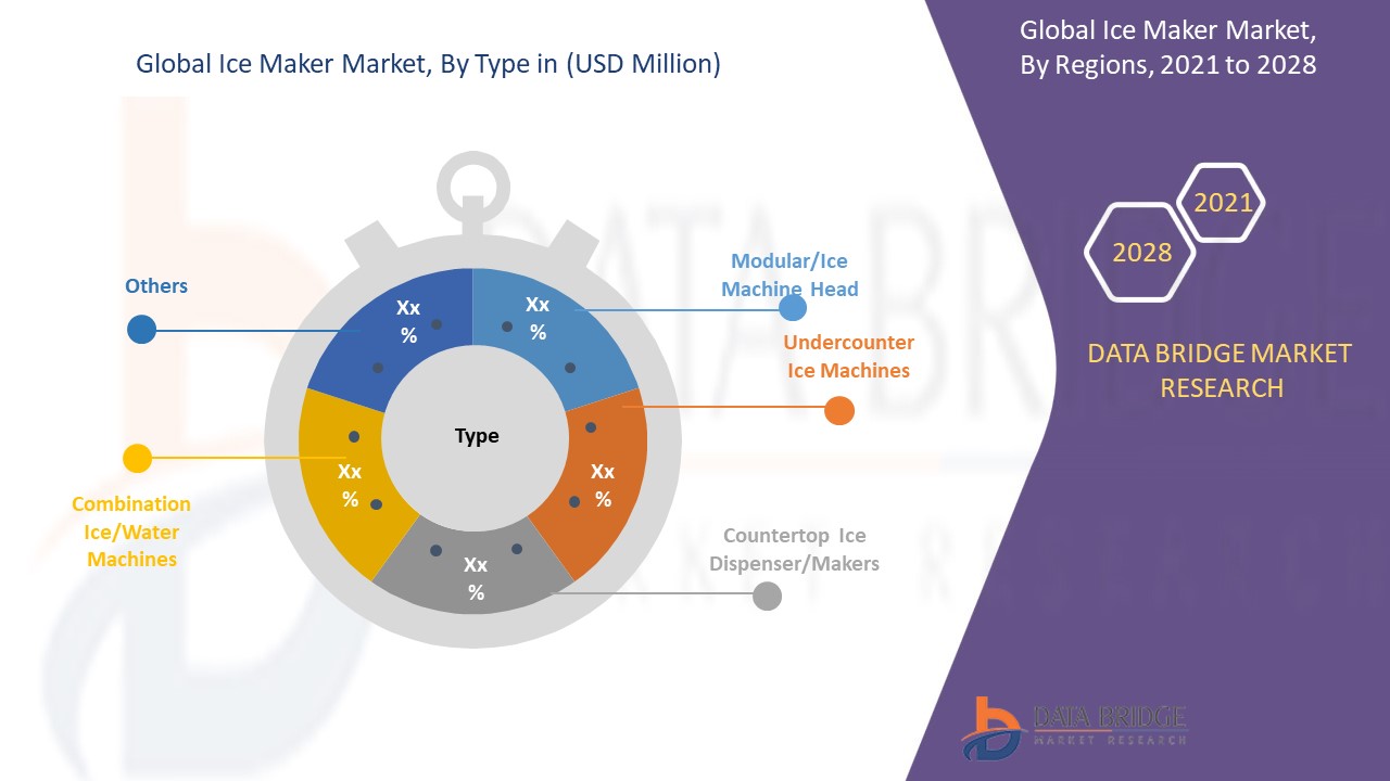 Ice Maker Market – Global Industry Trends and Forecast to 2028 | Data ...