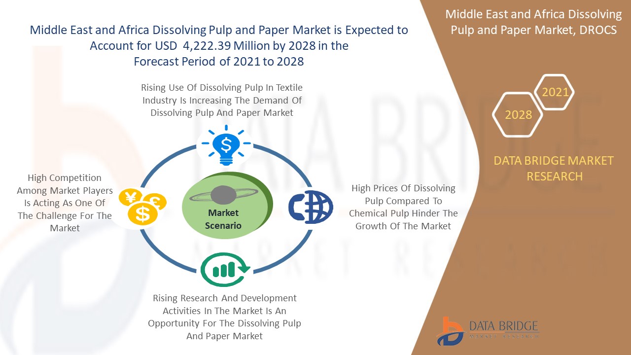 Middle East And Africa Dissolving Pulp And Paper Market Research Report ...