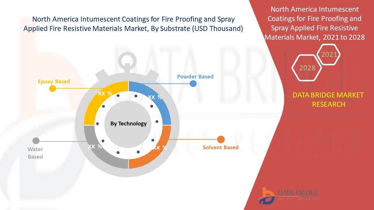 North America Intumescent Coatings for Fireproofing and Spray-Applied Fire-Resistive Market 