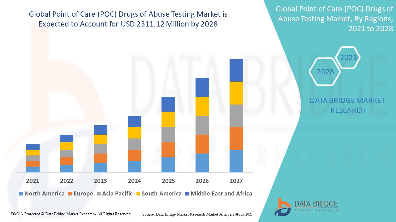 Point of Care (POC) Drugs of Abuse Testing Market