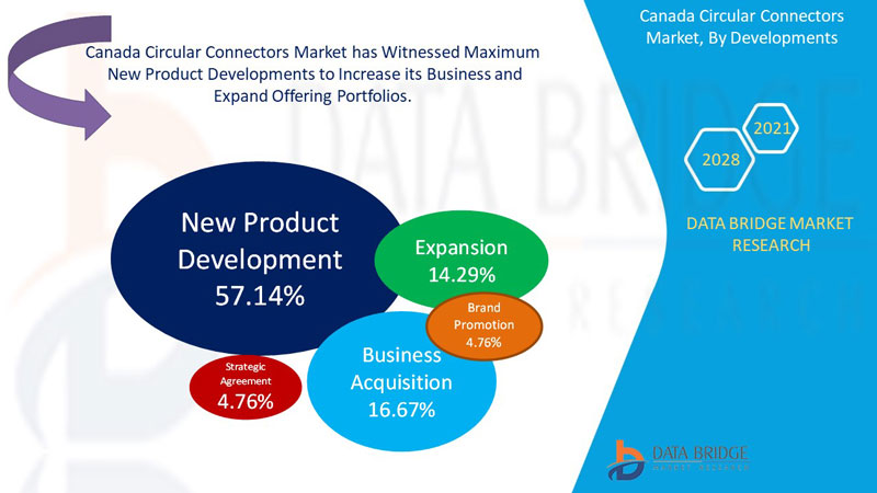 At 5.7% CAGR of Canada Circular Connectors Market's worth USD 778,711. ...