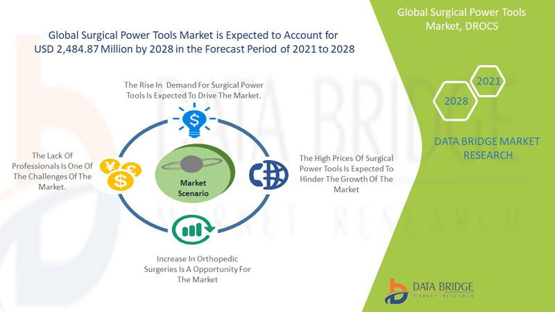 Surgical Power Tools Market 