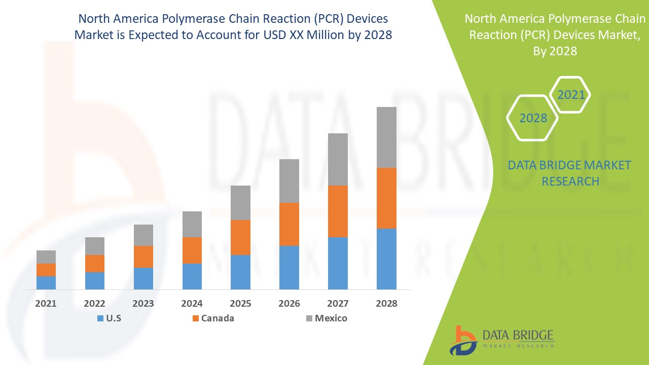 North America Polymerase Chain Reaction (PCR) Devices Market 