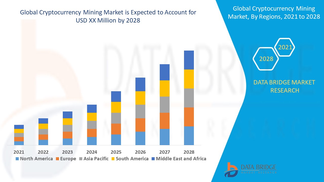 Cryptocurrency Mining Market Global Industry Trends And Forecast To 2028 Data Bridge Market Research