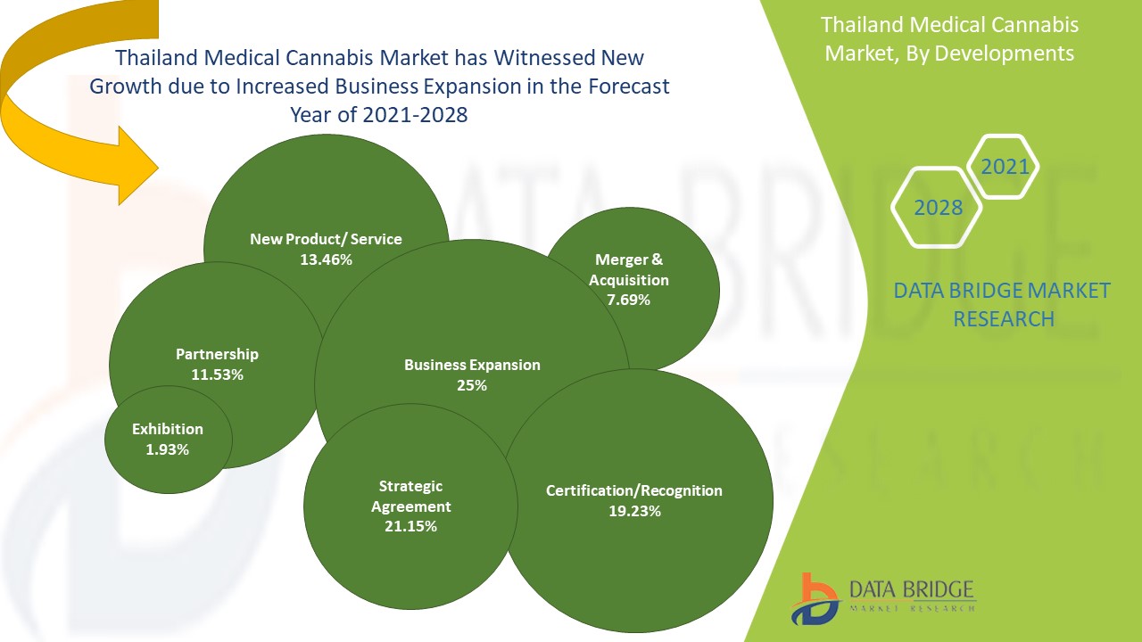 Thailand Medical Cannabis Market