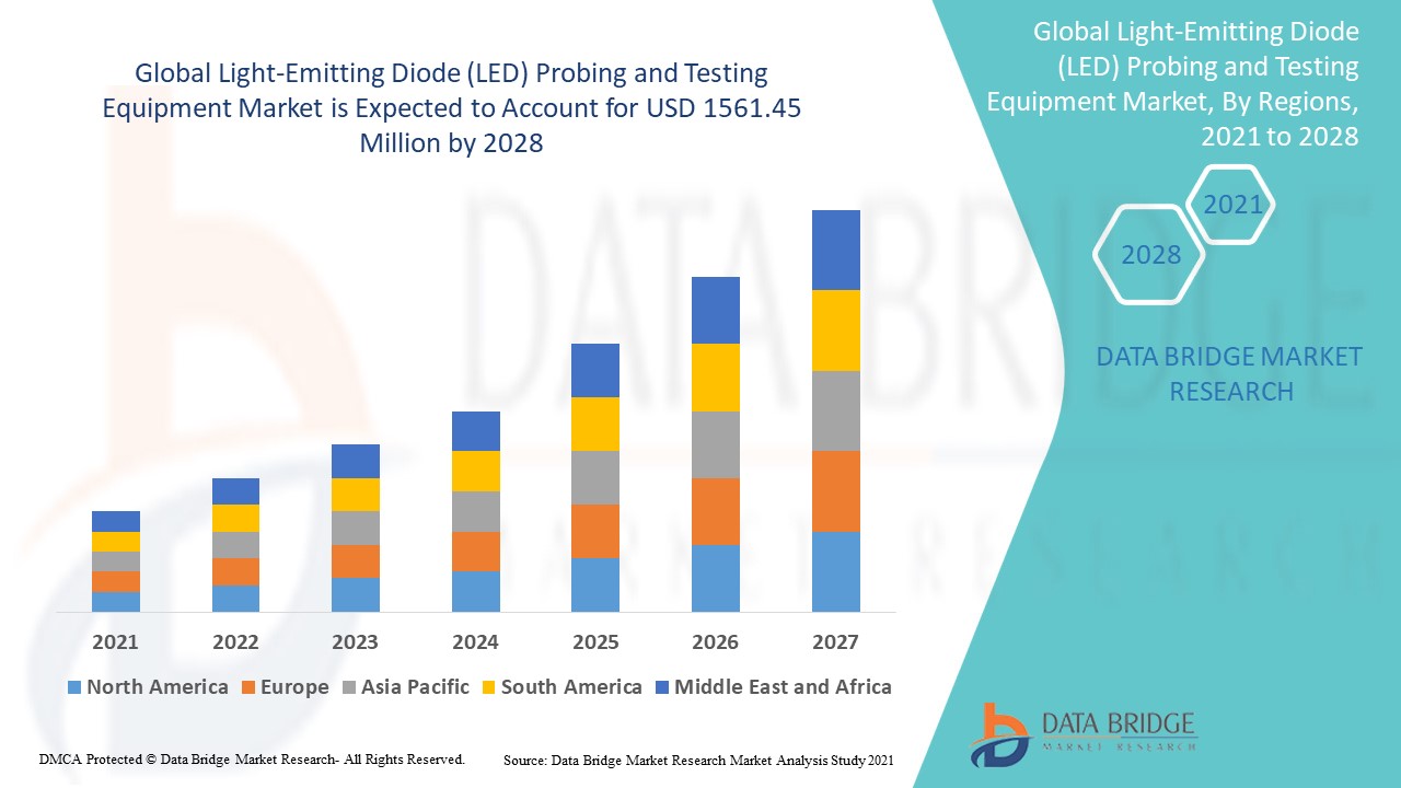 Light-Emitting Diode (LED) Probing and Testing Equipment Market