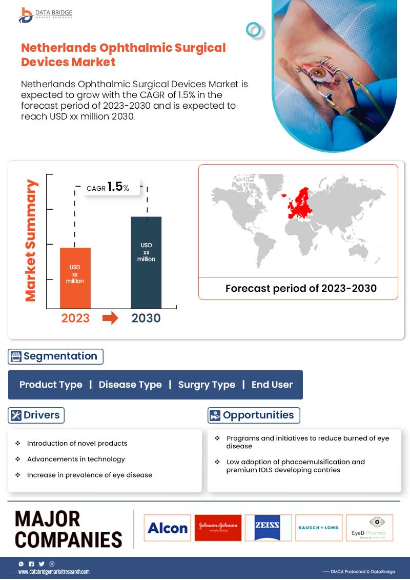 Netherlands Ophthalmic Surgical Devices Market