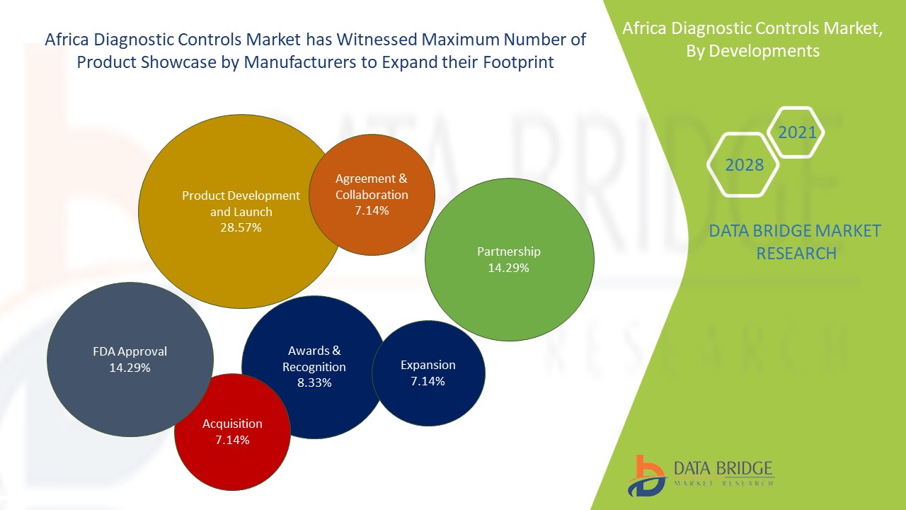 Africa Diagnostic Controls Market Forecast by 2028
