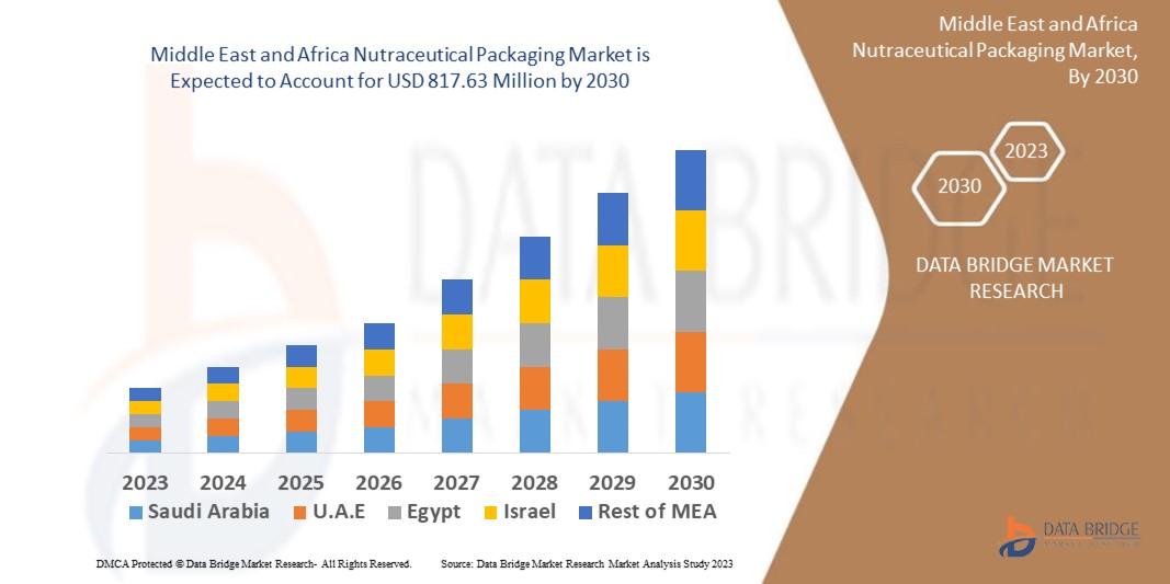 Middle East and Africa Nutraceutical Packaging Market 