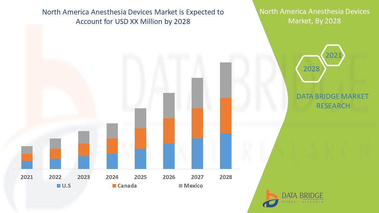 North America Anesthesia Devices Market 