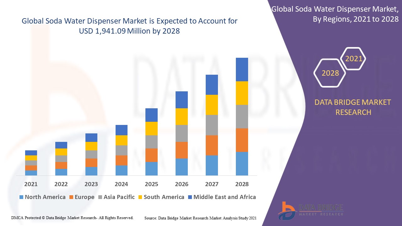 Soda Water Dispenser Market