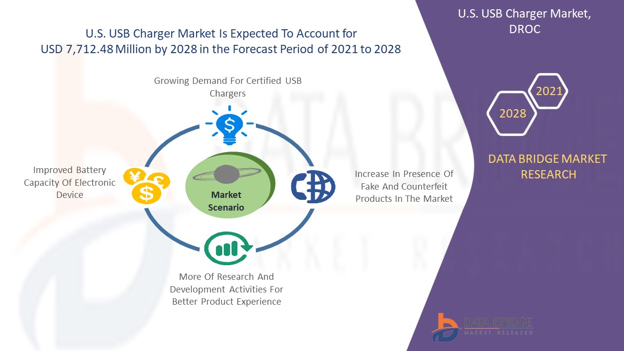  U.S. USB Charger Market 