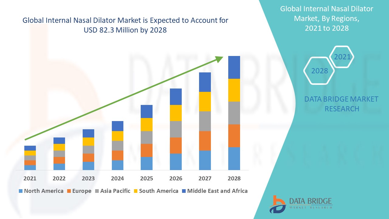 Internal Nasal Dilator Market 