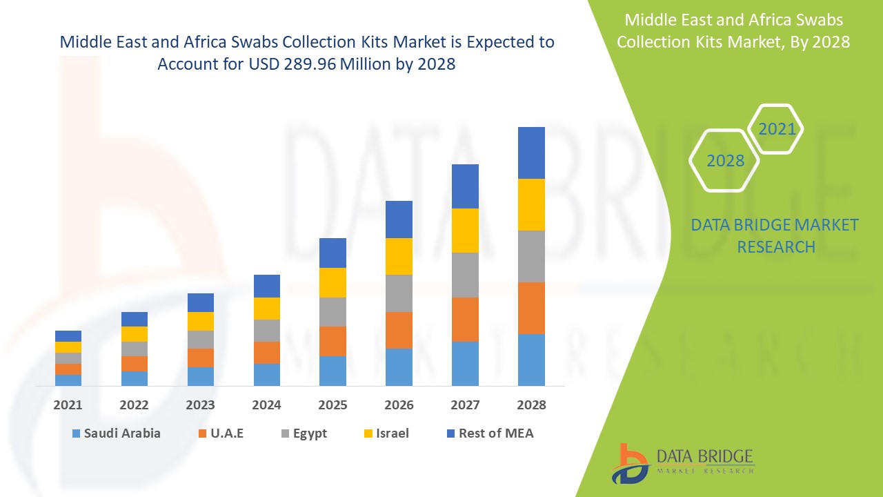 Middle East and Africa Swabs Collection Kits Market 