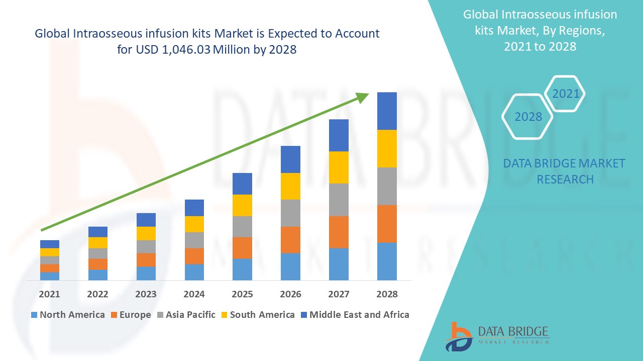 Intraosseous infusion kits Market 