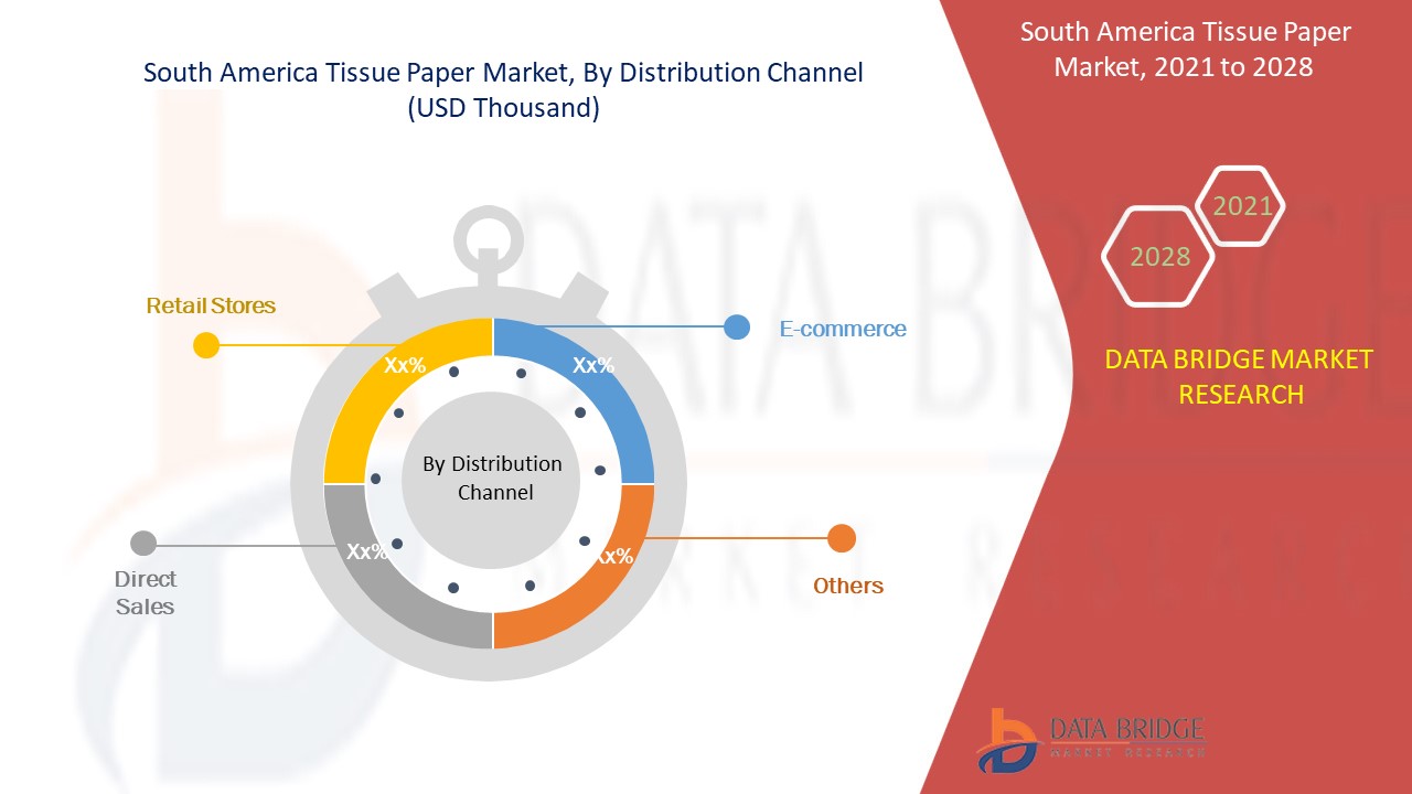 South America Tissue Paper Market