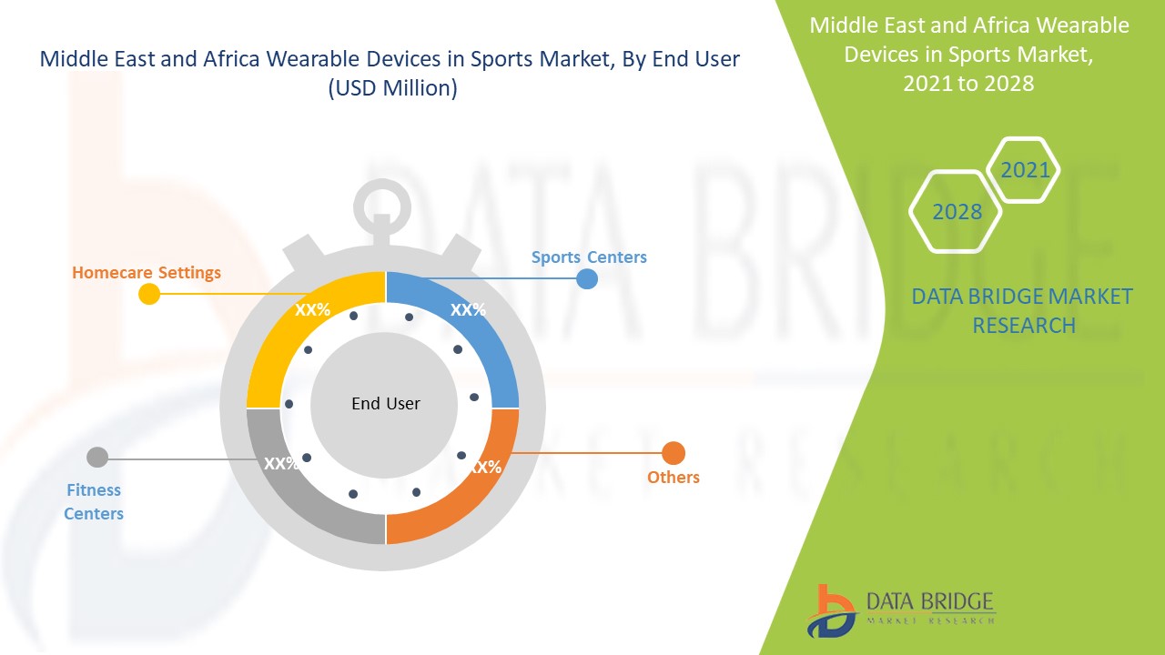 Middle East and Africa Wearable Devices in Sports Market 